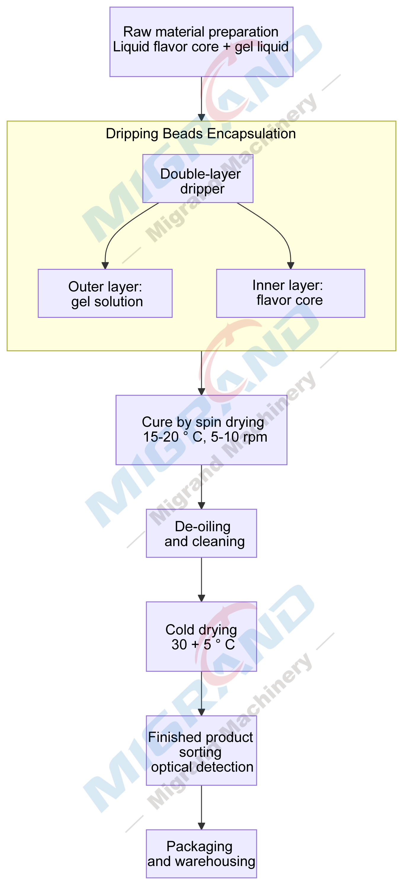 Proses persiapan bumbu manik -manik